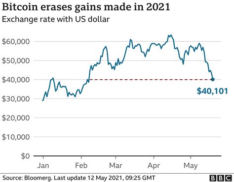 how to bet on bitcoin decline